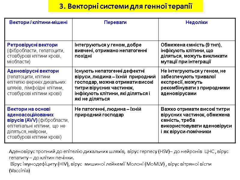 3. Векторні системи для генної терапії Аденовірус тропний до епітелію дихальних шляхів, вірус 3. Векторні системи для генної терапії Аденовірус тропний до епітелію дихальних шляхів, вірус